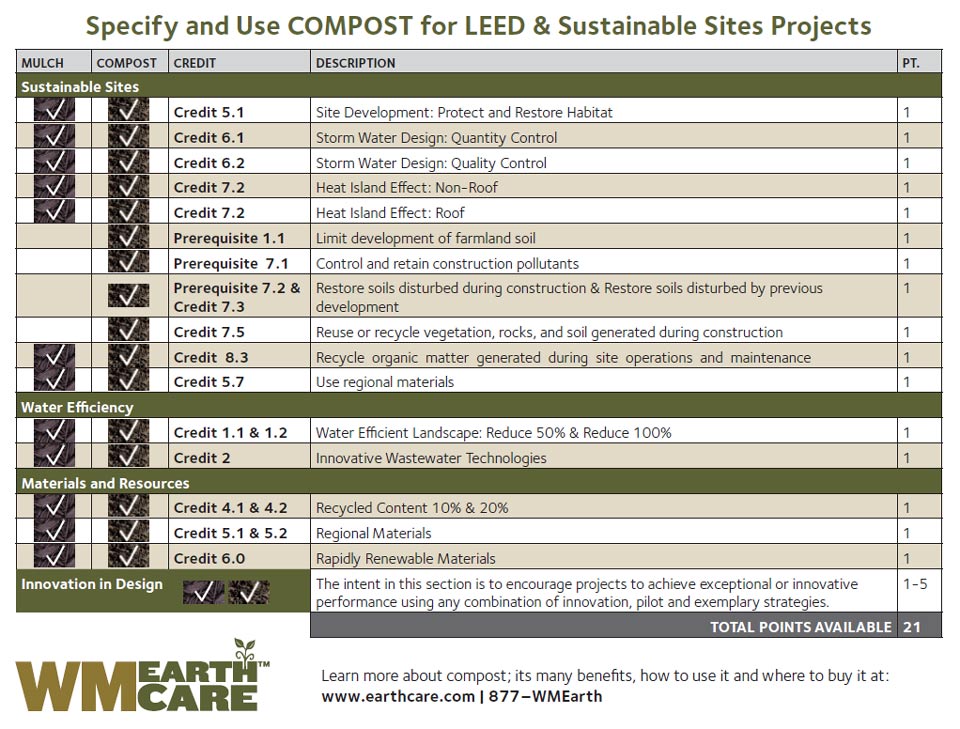 Leed Point System Chart